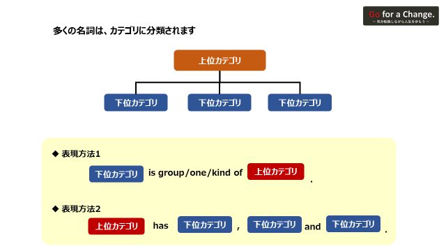 英単語の言い換えテクニックとして、対象物のカテゴリに着目して上位と下位にあるもので言い換える方法を説明した図