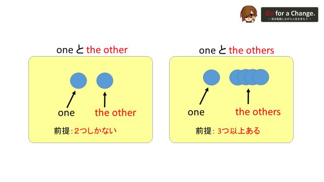 one, the other(s)の語句が示すイメージ