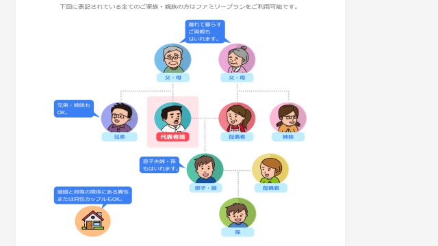 英会話スクール「ネイティブキャンプ」のファミリープランでレッスン受講可能な家族を表した図
