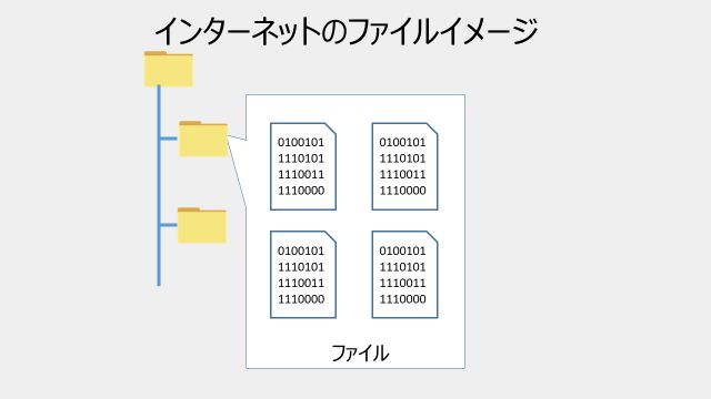 インターネットのデータが保存されているファイルのイメージ