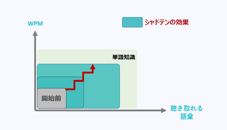 シャドテンの効果を示したグラフ：縦軸に英語の速さ（WPM）、横軸に聴きとれる語彙数とした緑色の面積がどんどん右上に増えていくイメージ