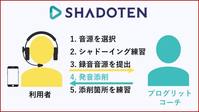 シャドテン(SHADOTEN)サービスの概要。1. 音源を選択、2. 1日30分のシャドーイング練習、3. 録音音源を提出、4. プログリット社プロコーチによる発音添削、5. 添削箇所を練習。