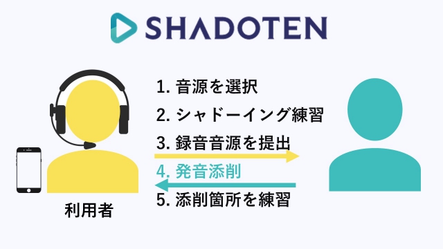 シャドテン(SHADOTEN)サービスの概要。1. 音源を選択、2. 1日30分のシャドーイング練習、3. 録音音源を提出、4. プログリット社プロコーチによる発音添削、5. 添削箇所を練習。