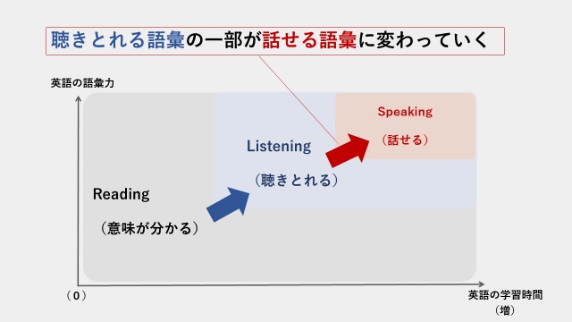 日本人英語学習者の英語語彙力がステップアップしていくイメージ（読んで意味が分かる⇒聴きとれる⇒話せる）