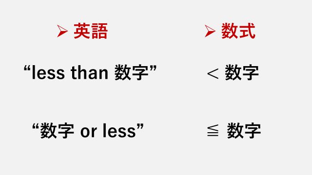 "less than A"の意味は、「Aを含まずにA以下」。Aを含める場合" A or less"となる