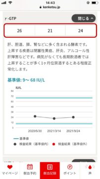 断酒後の3回の献血で計測したγ-GTP値の推移は順調:26(2020/5/30)、21(2021/3/14)、24(2021/9/24)。お酒をやめた成果が数値で現れている