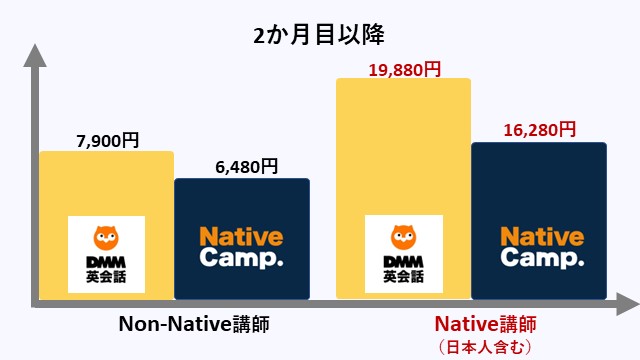 DMM英会話とネイティブキャンプのネイティブプラン、非ネイティブプランでレッスン1日1回プランの2か月目以降の料金を比較したグラフ