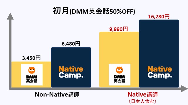 DMM英会話とネイティブキャンプのネイティブプラン、非ネイティブプランでレッスン1日1回プランの初月料金を比較したグラフ（DMM英会話は初月50%OFFを適用）