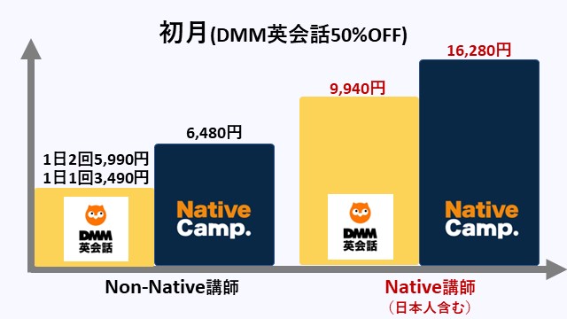 DMM英会話とネイティブキャンプのネイティブプランと非ネイティブプランにおいて初月料金を比較したグラフ（DMM英会話は初月50%OFFを適用）