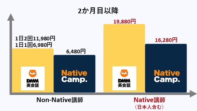 DMM英会話とネイティブキャンプのネイティブプランと非ネイティブプランにおいて2か月目以降の料金を比較したグラフ