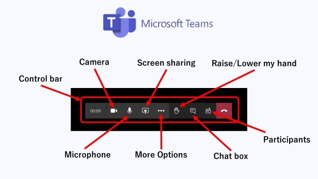 マイクロソフトTeamsアプリのコントロールバーと各ボタンの英語
camera, screen sharing, raise/lower my hand, Microphone, More options, Chat box, Participants