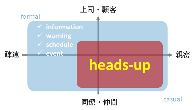 heads-upはカジュアルな状況向きの表現であることを示したイラスト