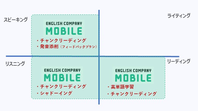 ENGLISH COMPANY MOBILEはリスニング・リーディング・スピーキングの3技能を同時に鍛えられるAll in Oneの英語学習アプリ