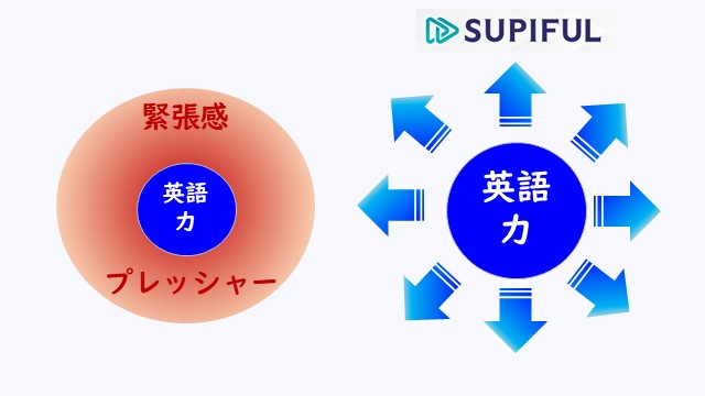 SUPIFULは緊張感やプレッシャーから解放された状態でスピーキング練習ができることを示したイラスト