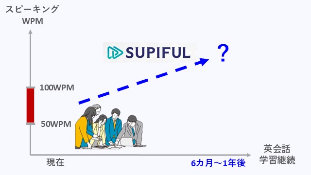 SUPIFULを使えばスピーキングWPMが計れることを示したイラスト