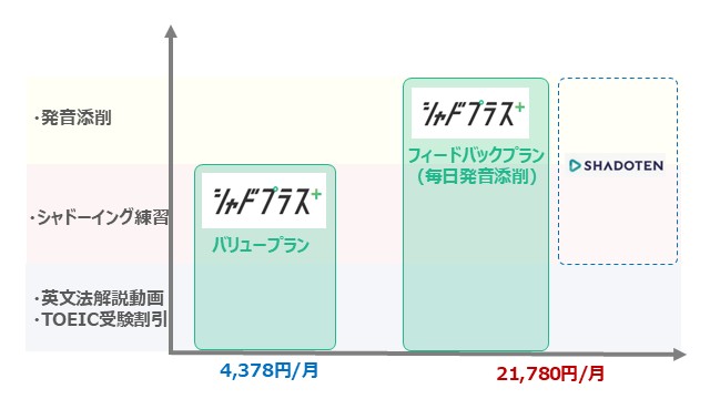 シャドプラスとシャドテンを縦軸に機能、横軸に価格でイラストにて比較